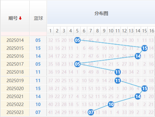 双色球分析走势图