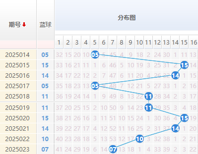 双色球分析蓝球走势图