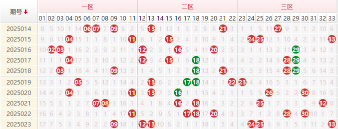 双色球红球走势图