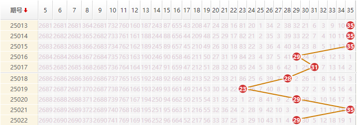 大乐透分析走势图