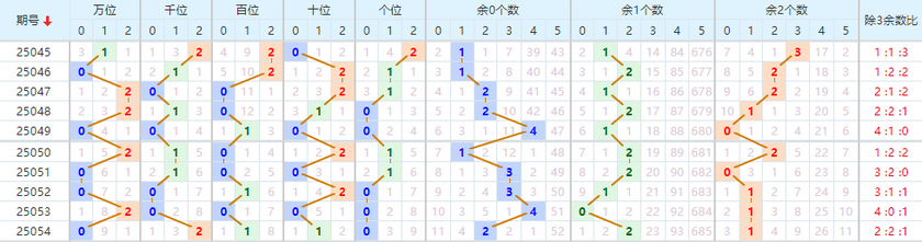 排列五分析走势图