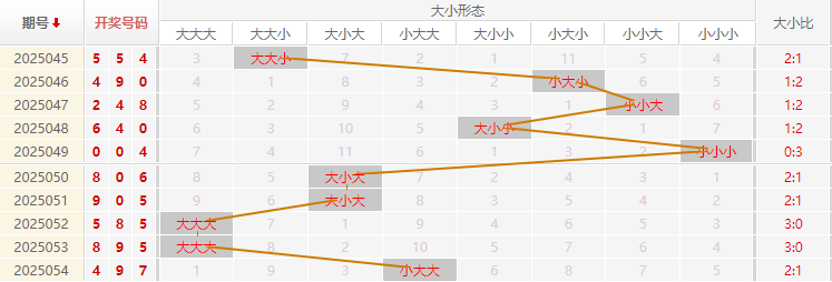 福彩3D分析走势图