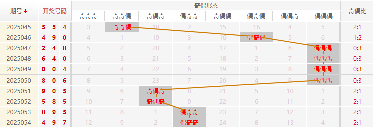 福彩3D分析走势图