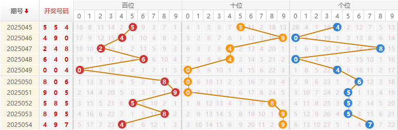 福彩3D分析走势图