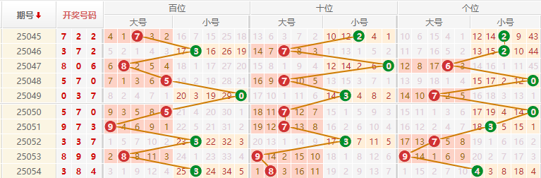 排列三分析走势图