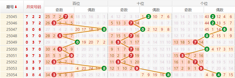 排列三分析走势图