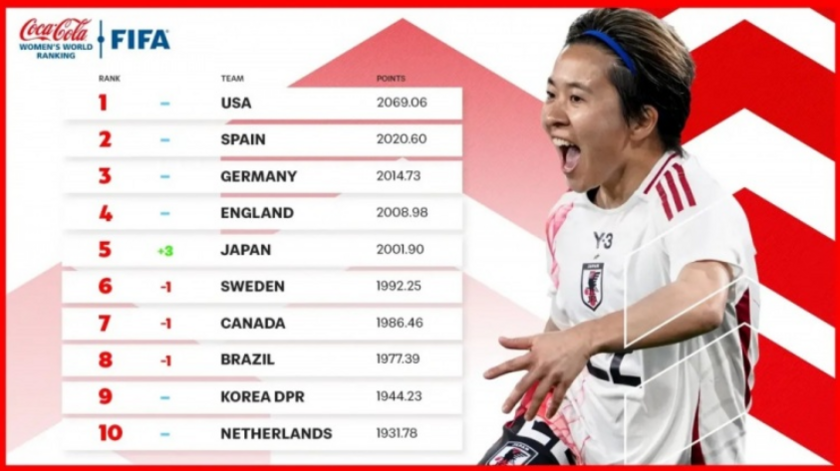 FIFA女足排名