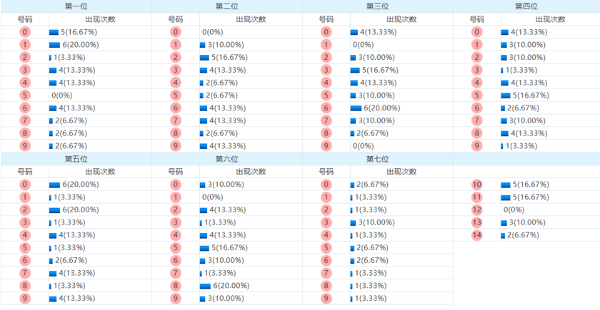 七星彩分析走势图