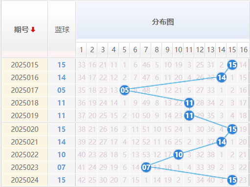 双色球分析走势图