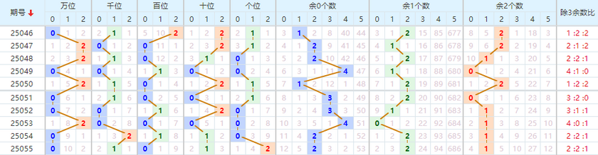 排列五分析走势图