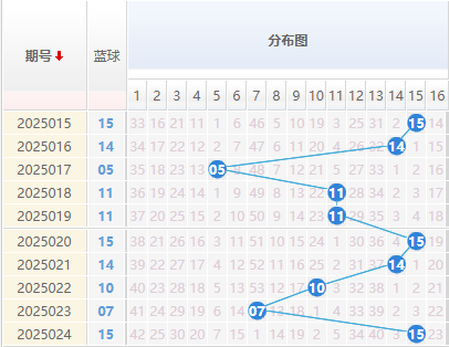 双色球分析蓝球走势图