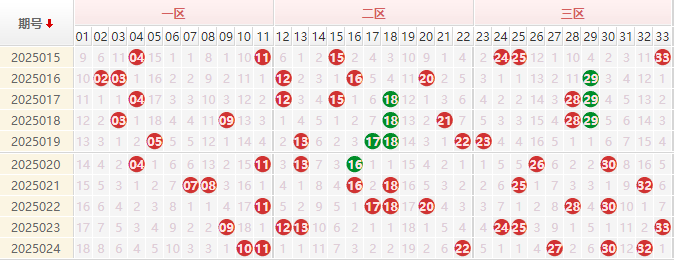 双色球红球走势图