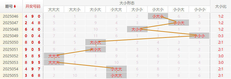 福彩3D分析走势图