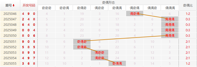 福彩3D分析走势图