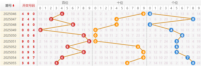 福彩3D分析走势图