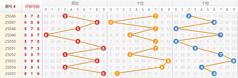 排列三分析走势图