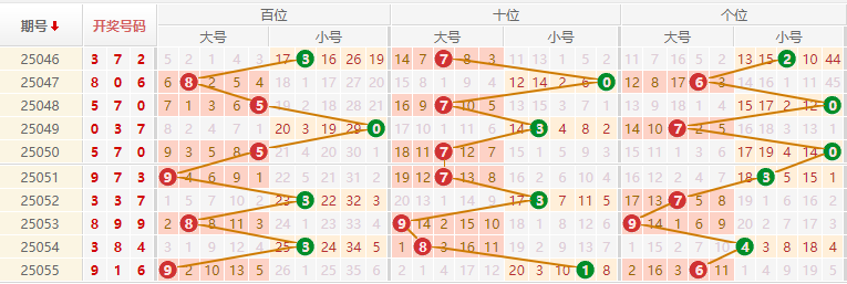 排列三分析走势图