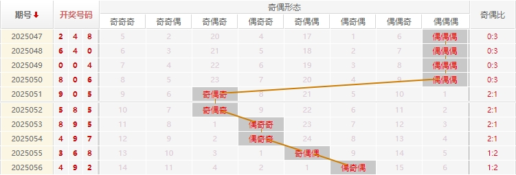 福彩3D分析走势图