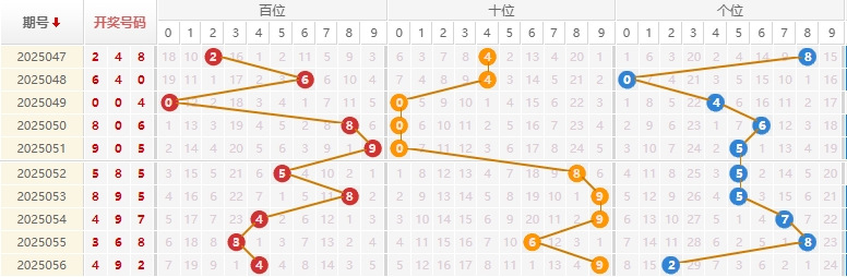 福彩3D分析走势图