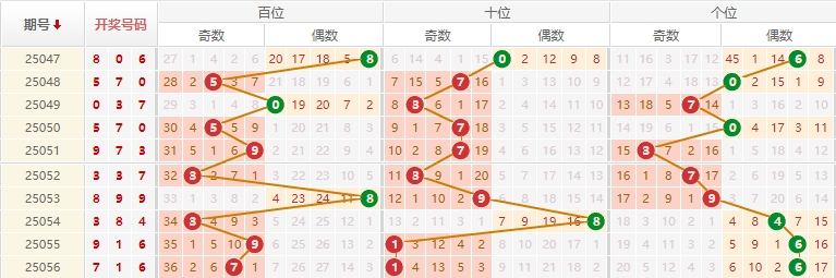 排列三分析走势图