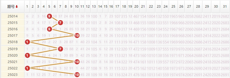大乐透分析走势图