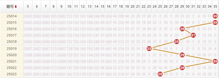 大乐透分析走势图