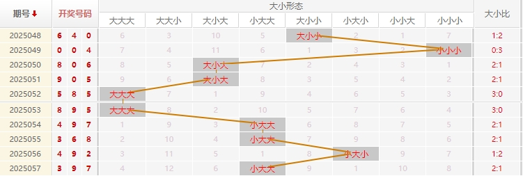 福彩3D分析走势图