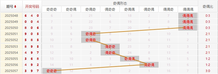 福彩3D分析走势图