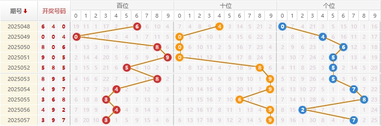 福彩3D分析走势图