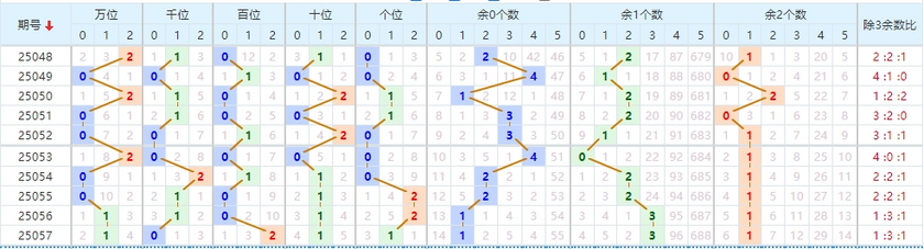 排列五分析走势图