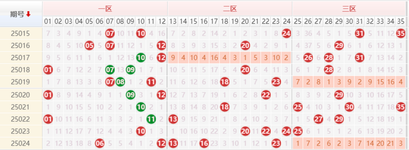 大乐透分析走势图