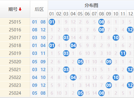 大乐透分析走势图