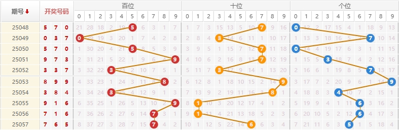 排列三分析走势图