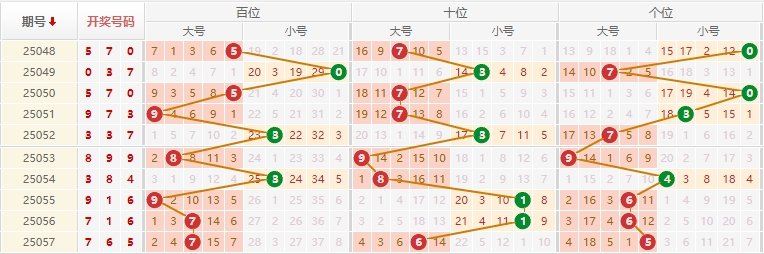 排列三分析走势图