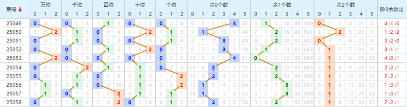 排列五分析走势图