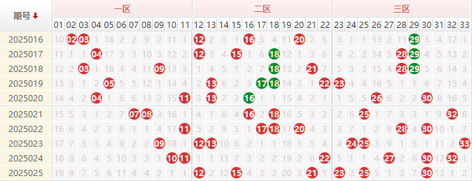 双色球红球走势图