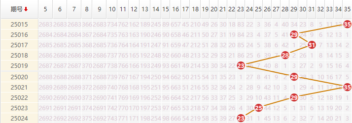 大乐透分析走势图