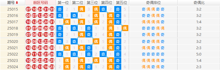 大乐透分析走势图