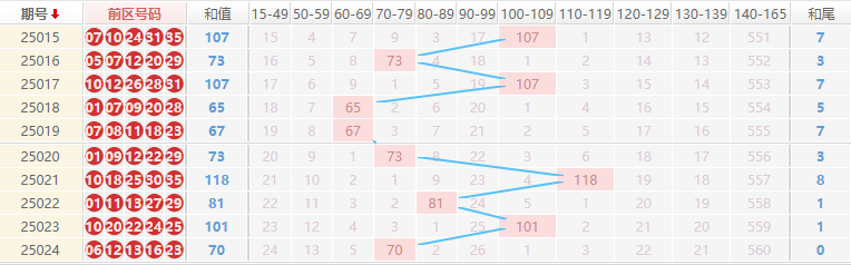 大乐透分析走势图