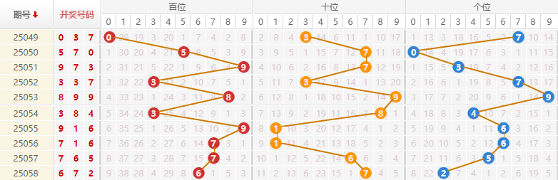 排列三分析走势图