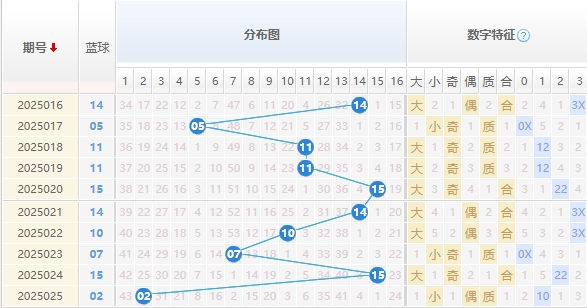 双色球分析走势图