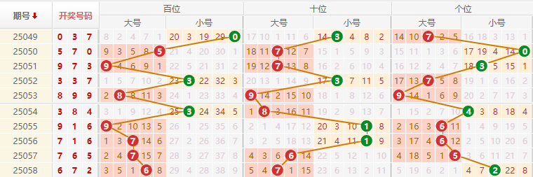 排列三分析走势图