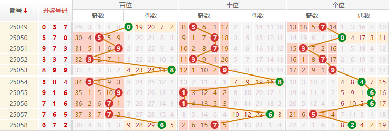 排列三分析走势图