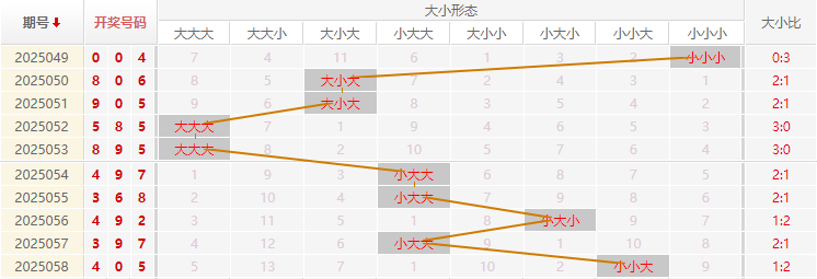 福彩3D分析走势图