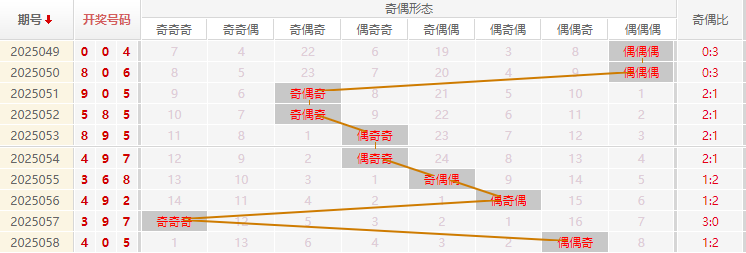 福彩3D分析走势图