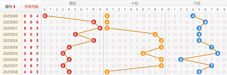 福彩3D分析走势图