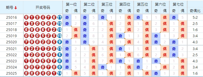 七星彩分析走势图