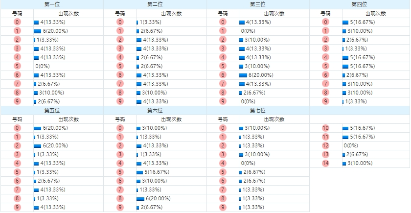 七星彩分析走势图