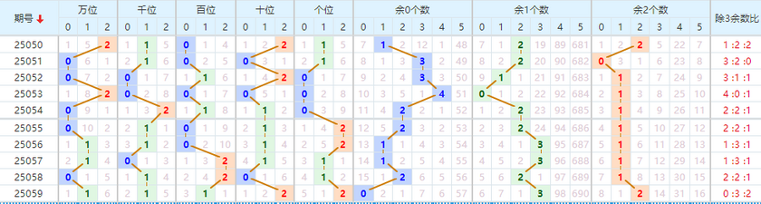 排列五分析走势图