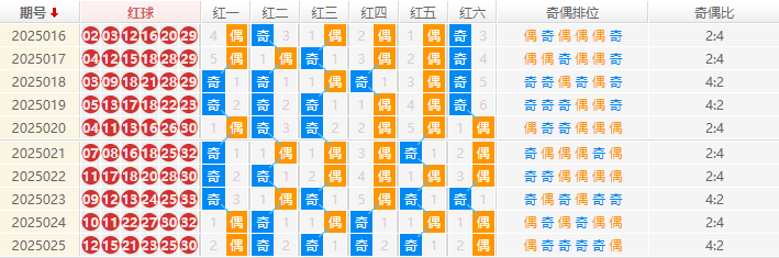 第2025026期双色球预测：奇偶分析 - 钊痴旋